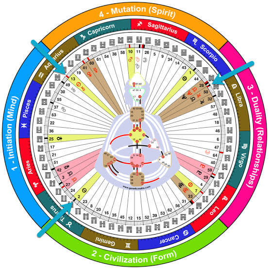 Personalized Human Design Blue Print| Spiritual Guidance